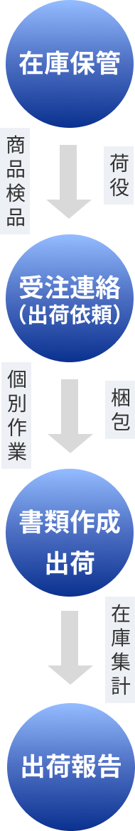在庫保管→受注連絡（出荷依頼）→書類作成 出荷→出荷報告
